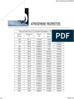 Properties of Standard Atmosphere