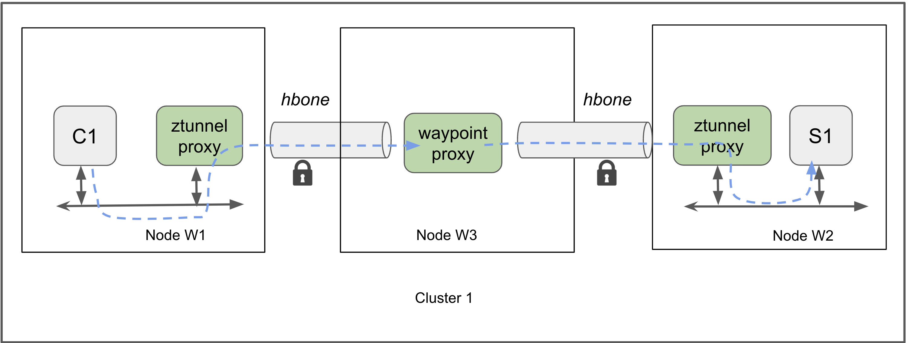Ztunnel datapath via an interim waypoint