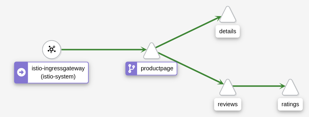 Example Service Graph