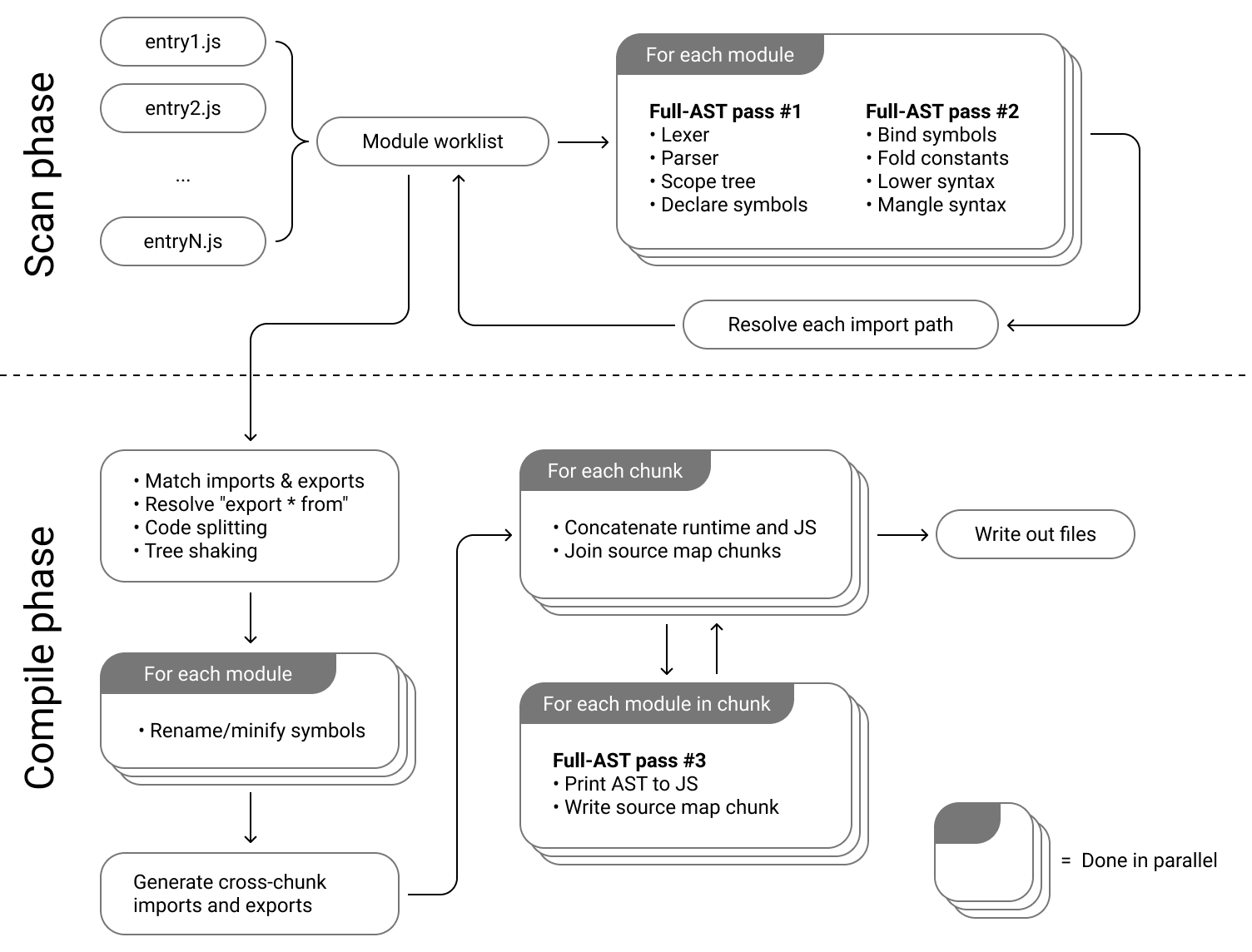 A graphic in the esbuild architecture documentation that explains the different phases of how it bundles JavaScript, including an indication of which steps are done in parallel.