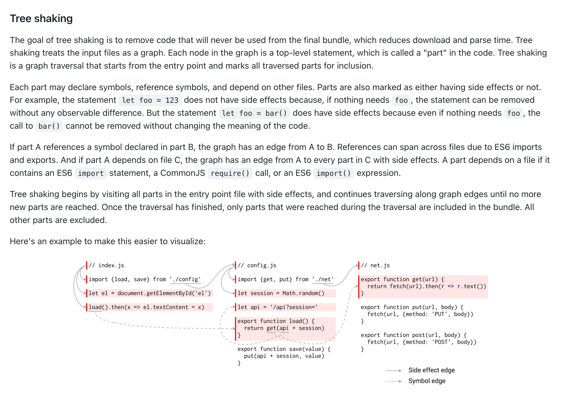 The section on tree shaking in the esbuild architecture documentation, with a graphic to aid in visualizing a complex concept.