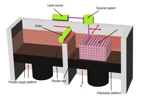 Selective laser sintering 