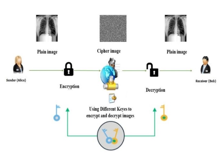 Asymmetric key cryptography 