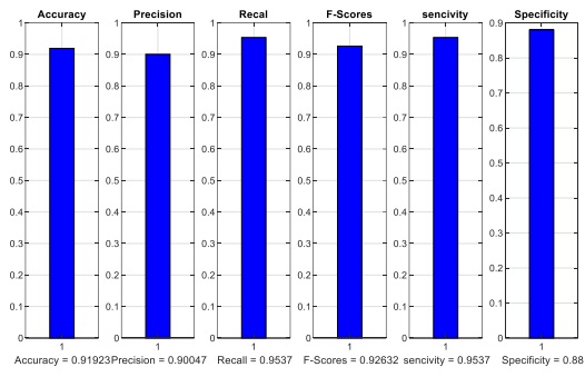 Different criteria for the proposed method