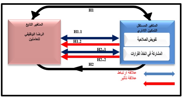 المخطط الفرضي للبحث