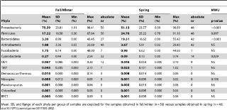 Table 2