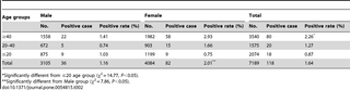 Table 2