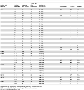 Table 2