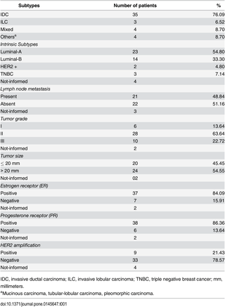 Table 1