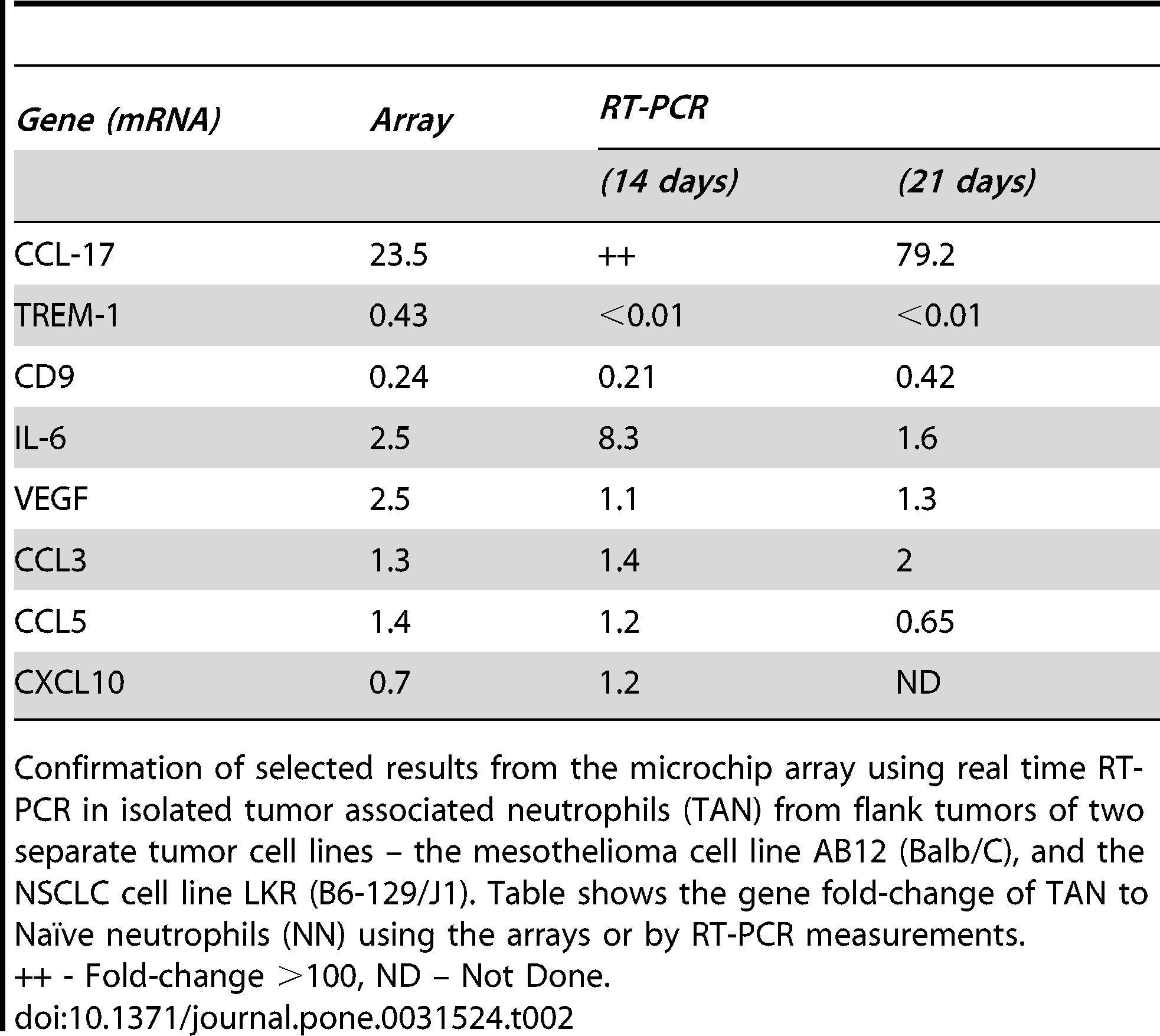 Table 2