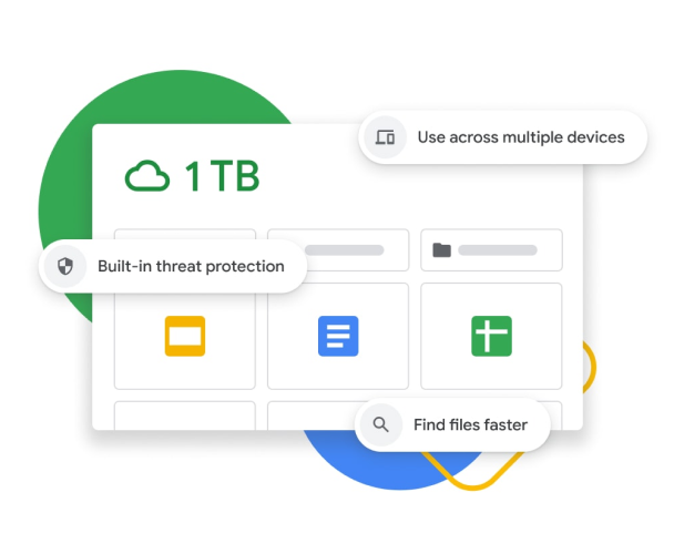 ייצוג גרפי של לוח הבקרה ב-Google Drive עם אחסון בנפח 1TB, הגנה מובנית מפני איומים, סנכרון של כמה מכשירים ואפשרויות חיפוש משופרות. 