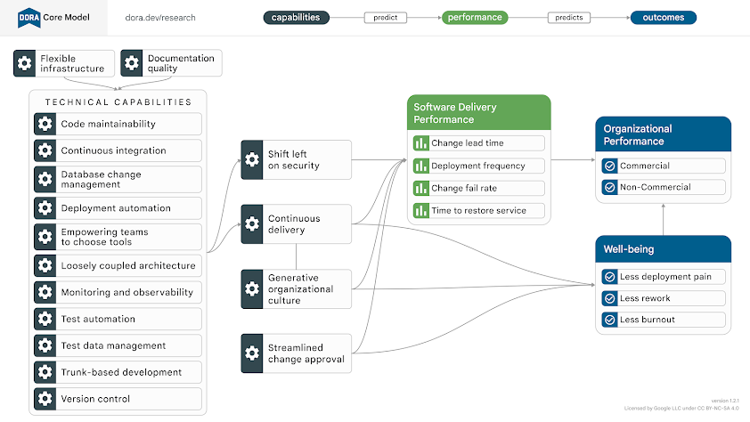 Diagrama mostrando a relação entre alguns dos recursos identificados no programa de pesquisa da DORA.