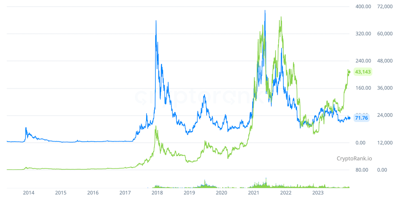 Crypto Guide: Understanding the Nuances of Bitcoin vs. Litecoin content image