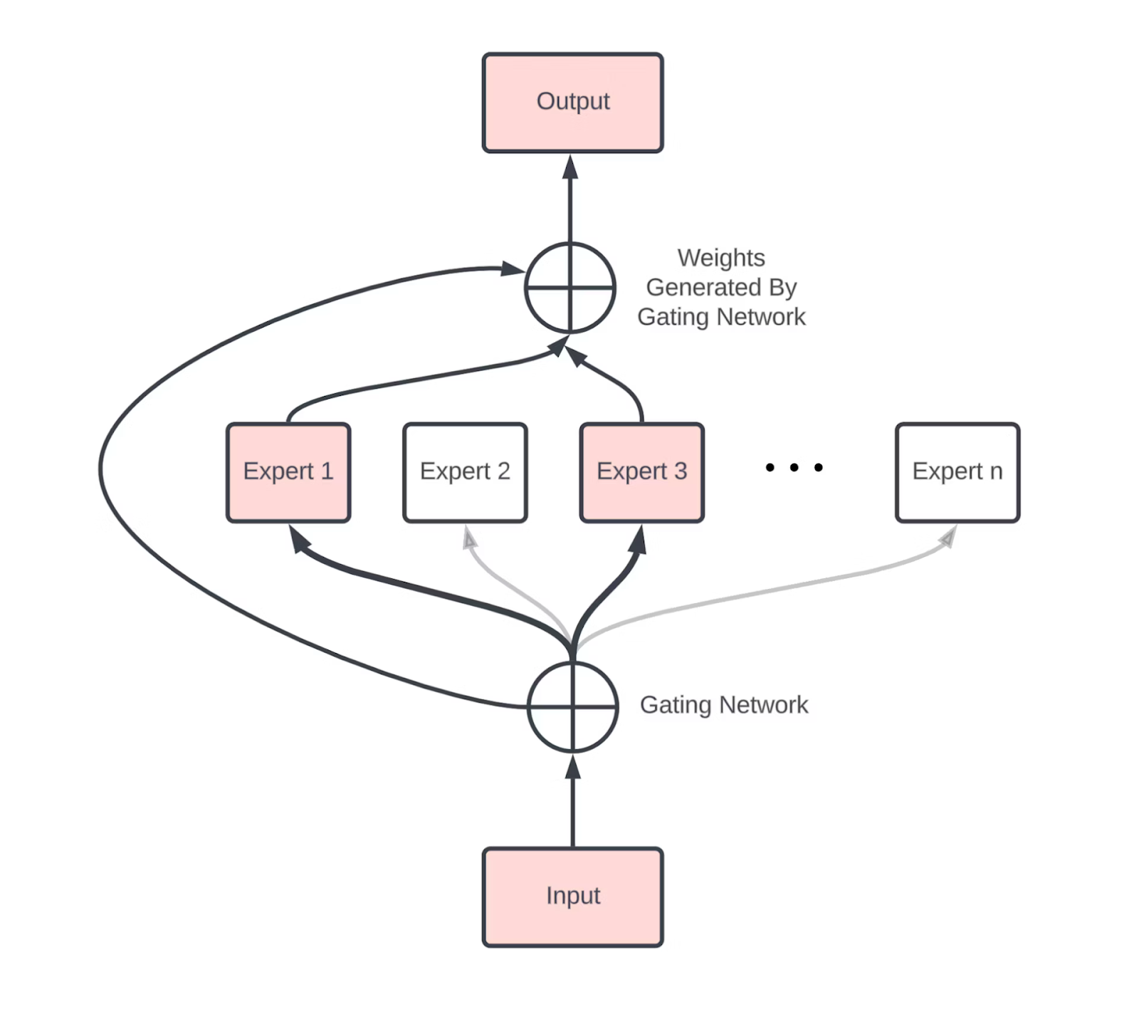 Diagram explains the working of MoE