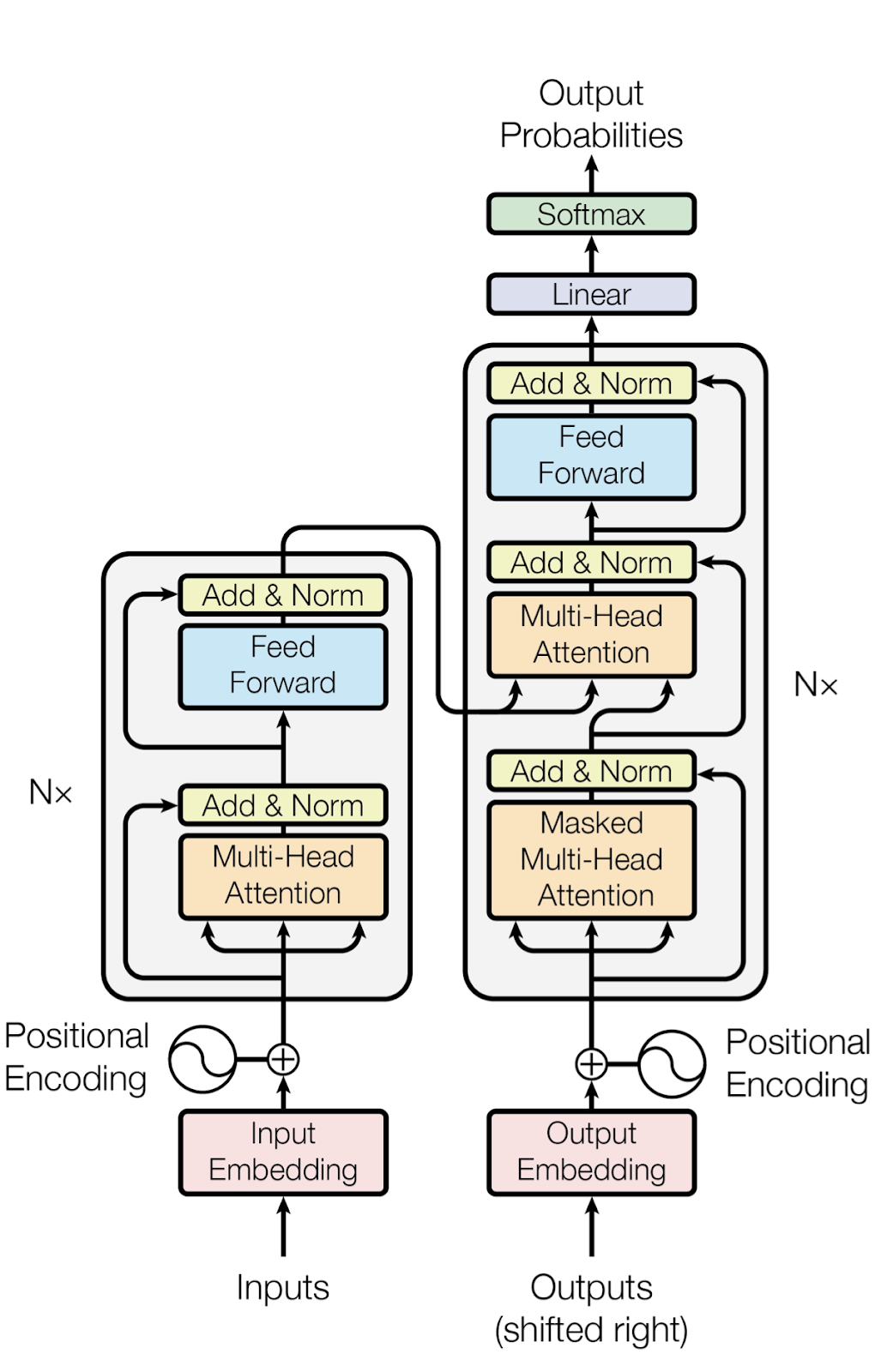 The Architecture of a Transformer