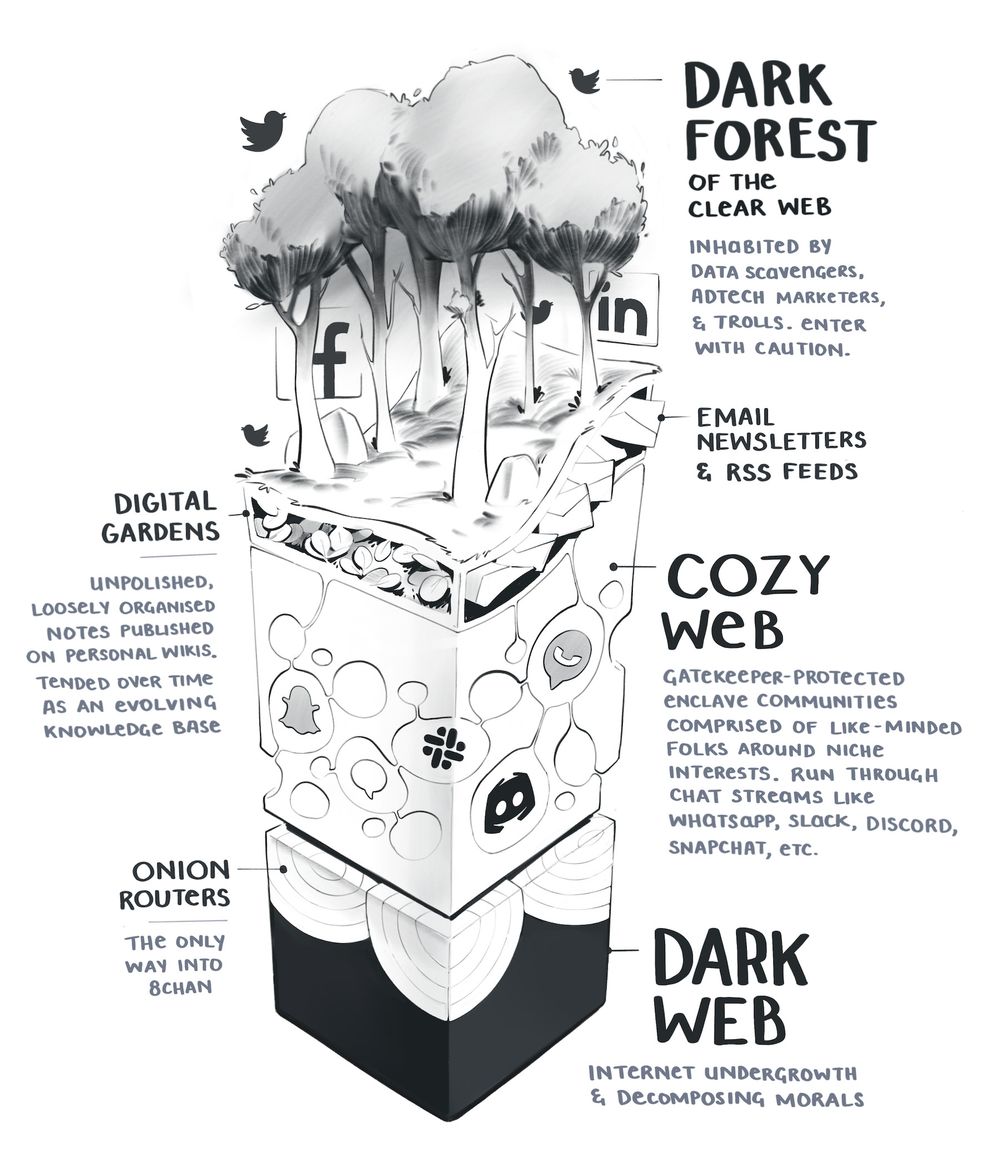 An illustration of layers of the web: the dark forest on top, followed by layers of cozyweb holes where people hide away from bots and ad scavengers