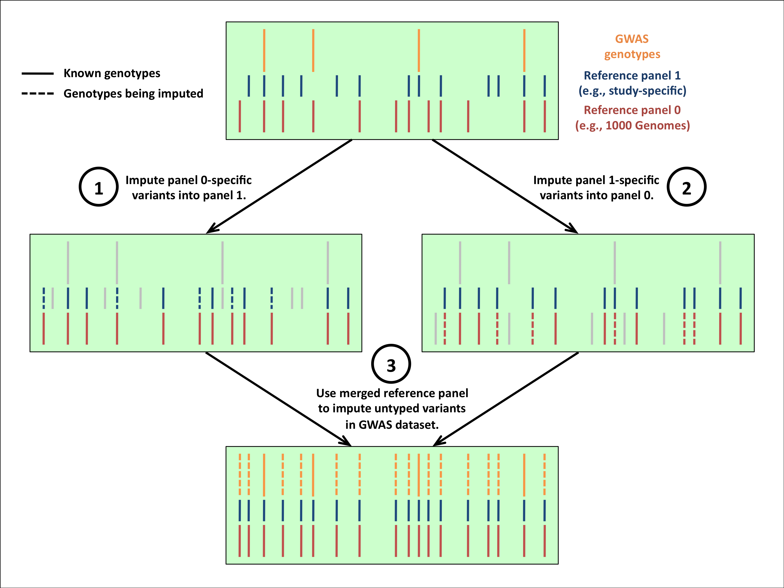 Merging reference panels