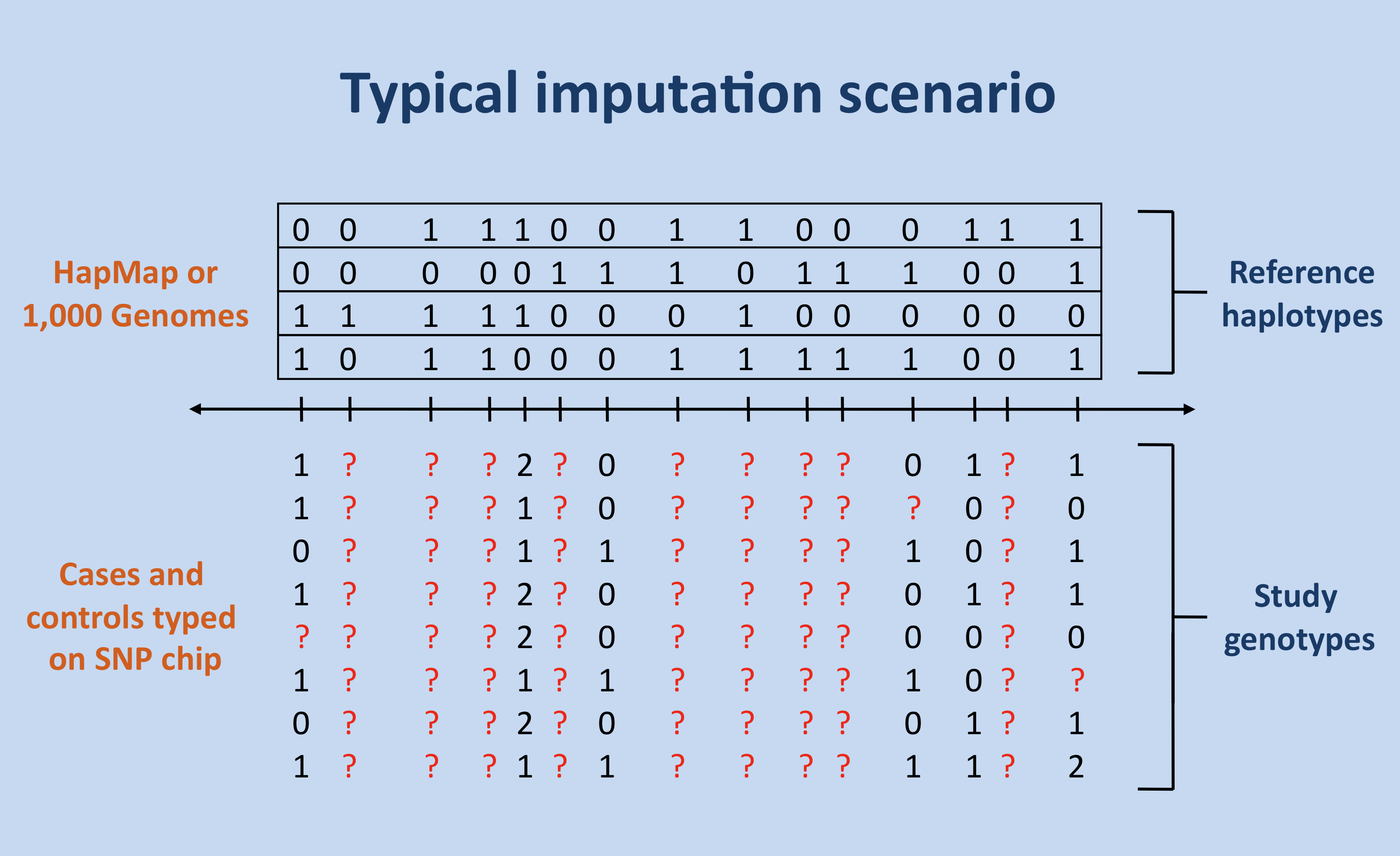 Imputation Scenario A