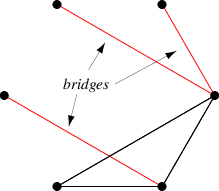 Bridges