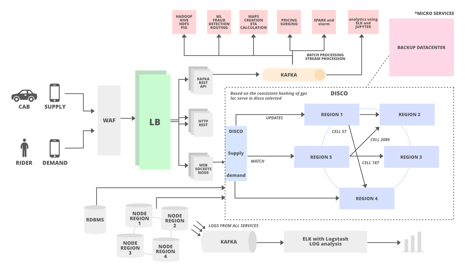 Components of High-Level Design