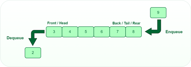 Queue Data structure