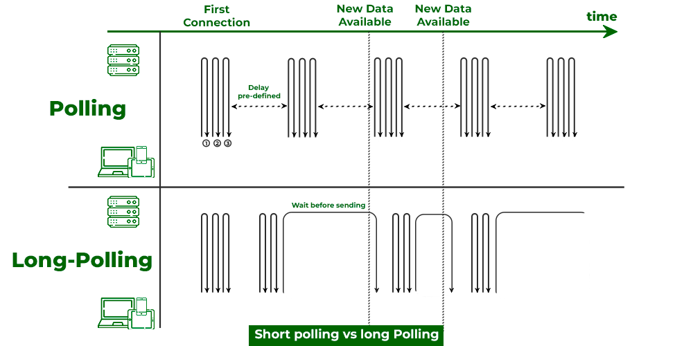 Short polling vs long polling 