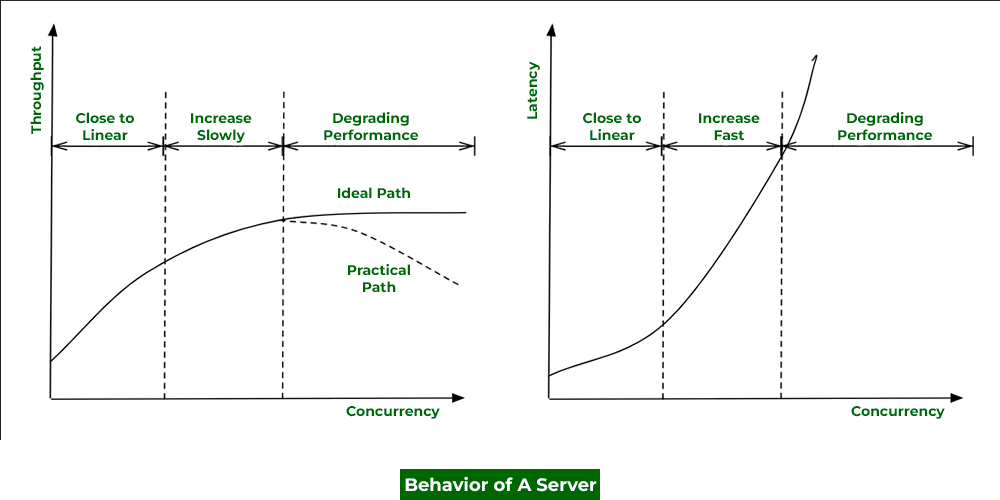 Comparison of Throughput and Latency with Concurrency : Behavior Of A Server