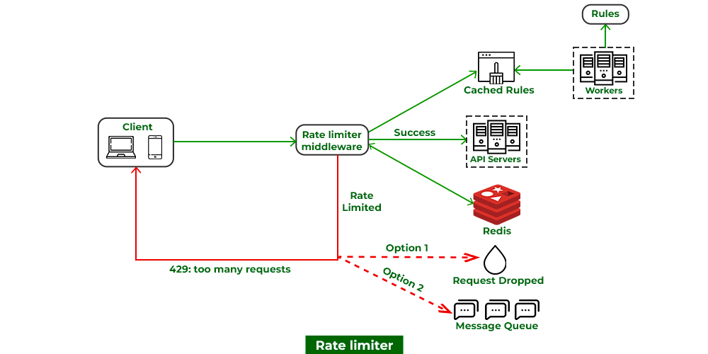 Rate limiting