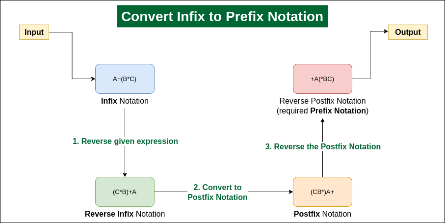 Convert infix expression to prefix expression