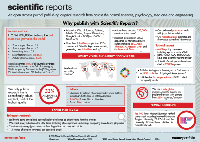 Scientific Reports Facts 2024