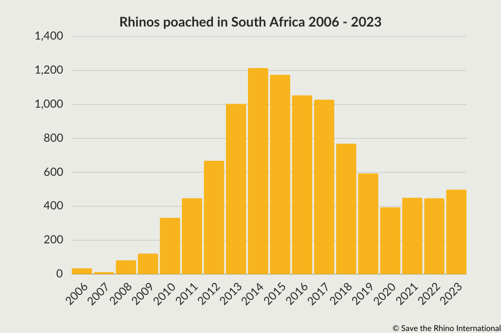 Graph showing South African poaching numbers from 2006 - 2023.