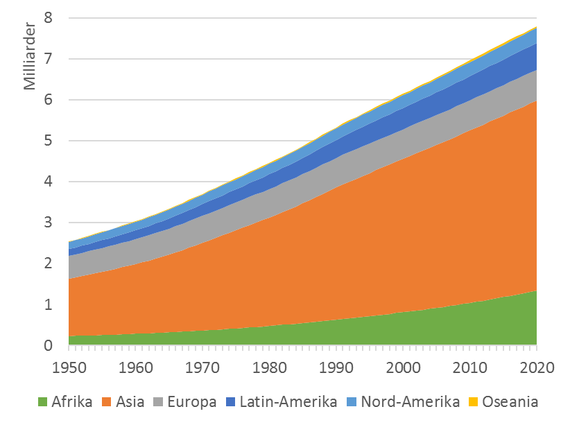 Befolkningsutviklingen i verden, etter verdensdel