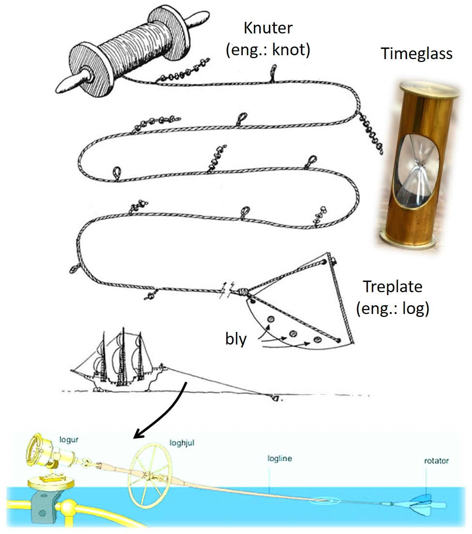 Fartsmåling med loggline