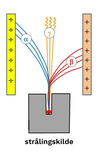 Radioaktiv stråling i elektrisk felt