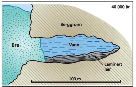 Tegning som viser tverrsnittet av en hule fylt med leire i bunnen og resten vann. Breen utenfor går helt inntil fjellet, dekker huleåpningen og holder holder vann og leire inne i hula.