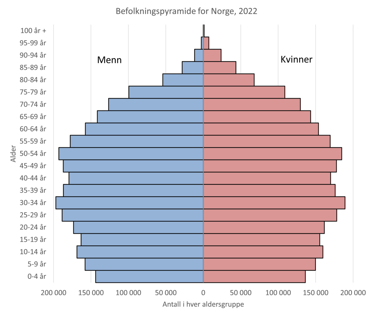 Befolkningspyramide for Norge 2022