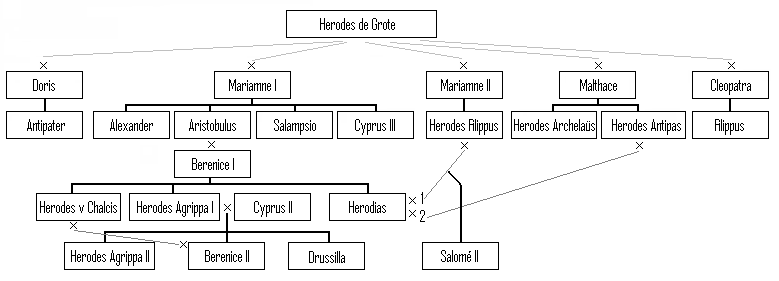 Herodes den stores familietre