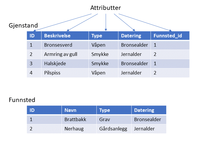 Eksempel på en enkel relasjonsmodell