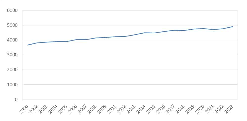 Folketall 2000-2023