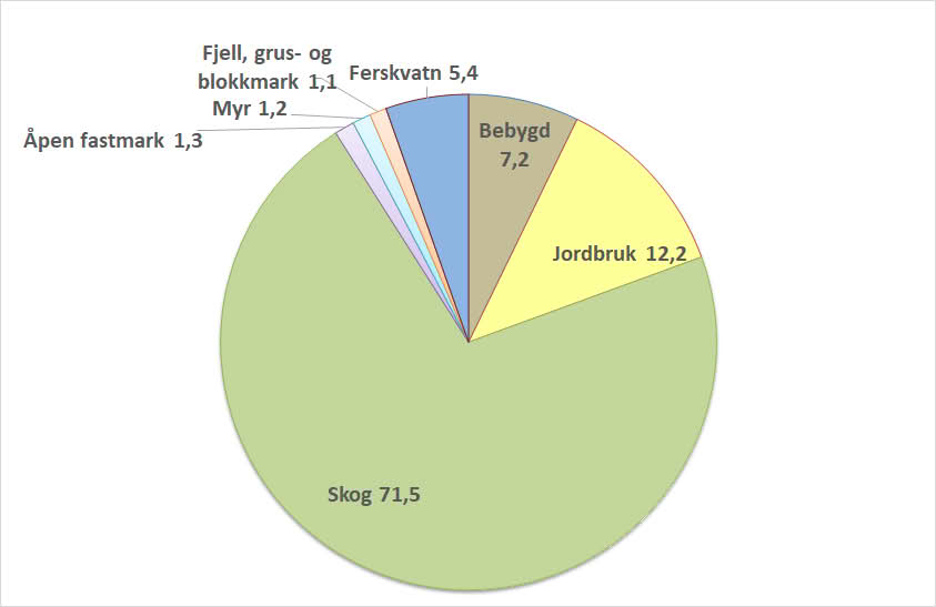 Arealfordeling