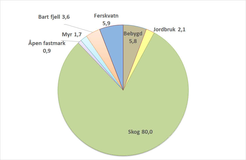 Arealfordeling