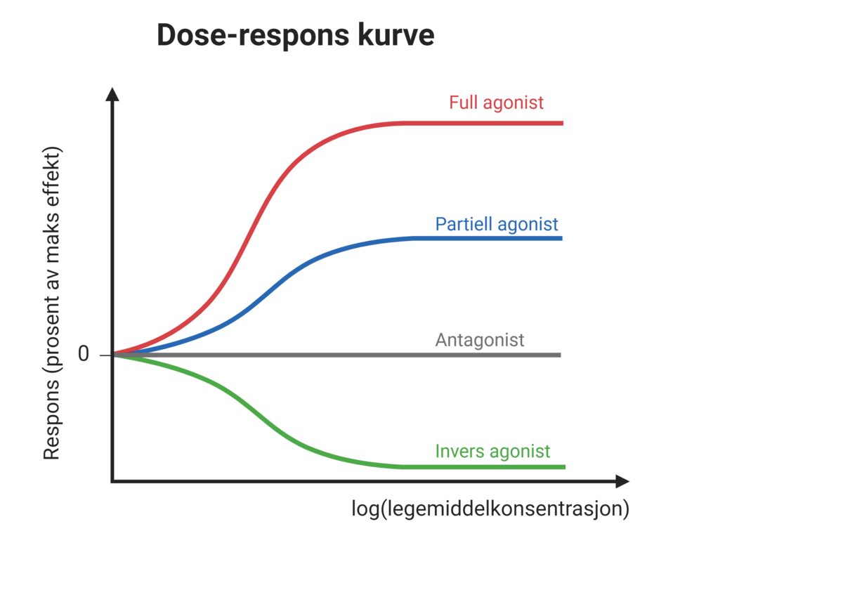 Agonister og antagonister, dose-responskurve