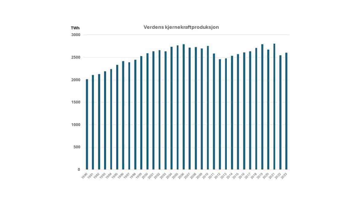 Kjernekraft - produksjon