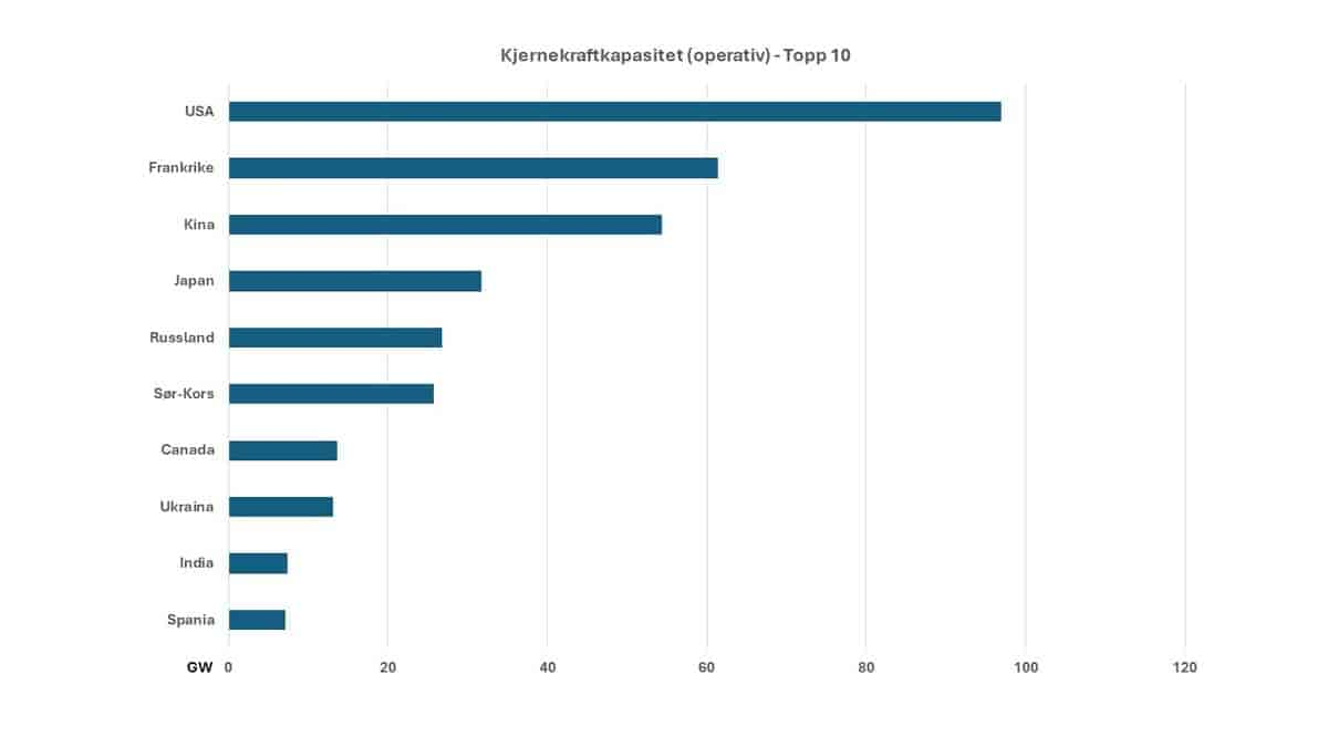 Kjernekraft - kapasitet