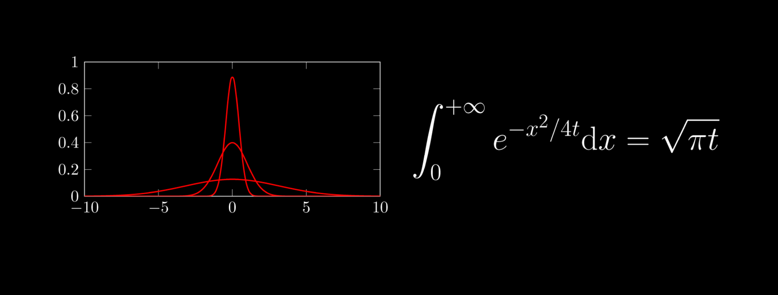 Eksempel på matematisk diagram som viser diffusjon i rom (variabel x) over tid (variabel t, med tre verdier). Likningen til høyre medfører at total masse er konservert