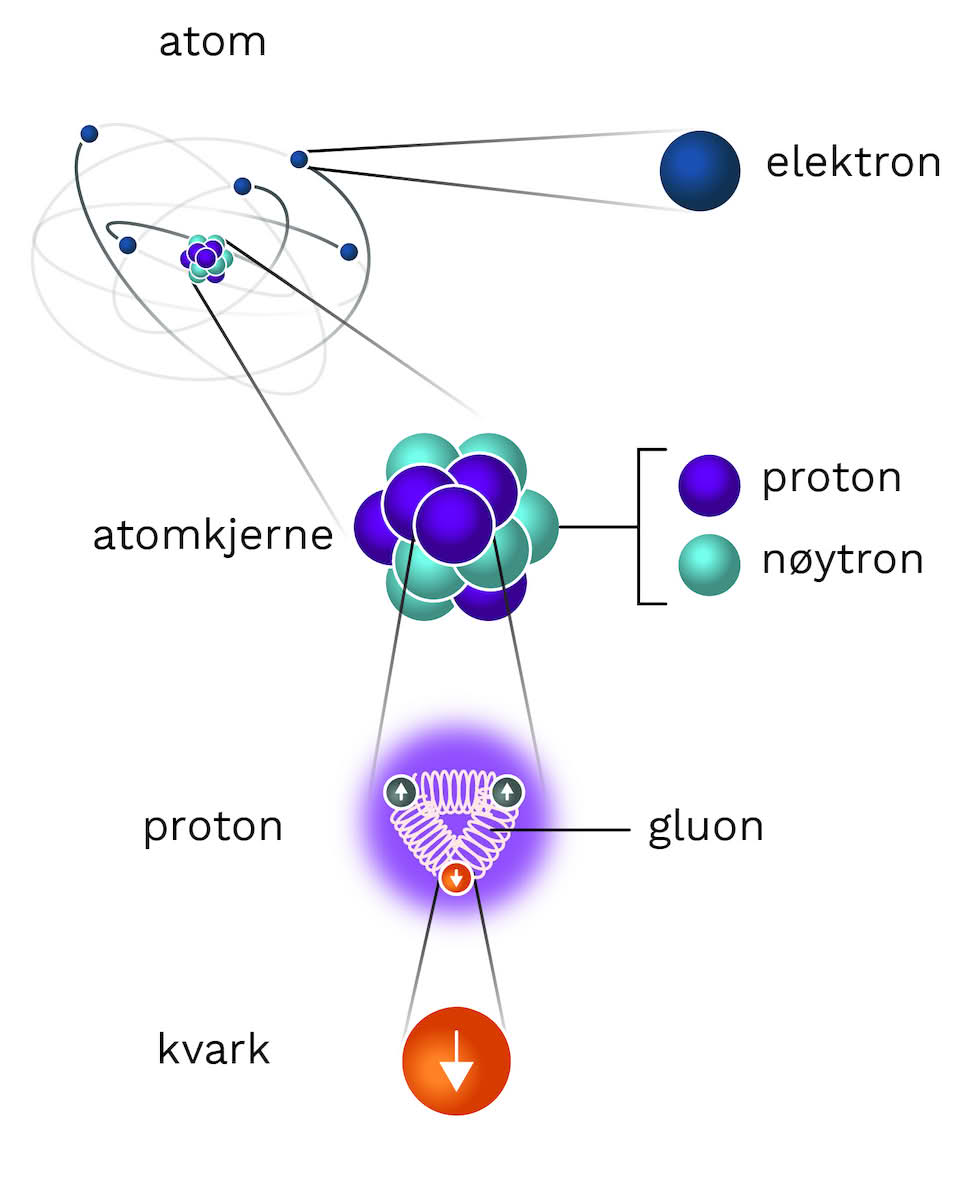 Tegning av protoner og nøytroner som små baller i en kjerne, med elektroner, illustrert som mindre baller, som kretser rundt kjernen. Protonene og nøytronene er igjen bygd opp av kvarker, som er tegnet som enda mindre baller med piler opp og ned inni seg.