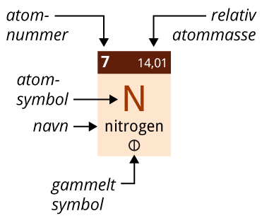 Periodesystemets informasjon om nitrogen. 