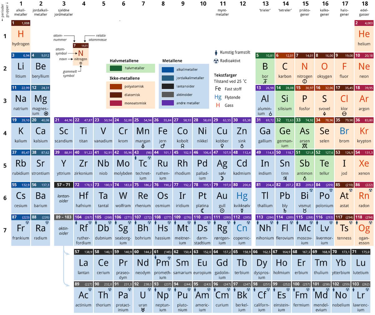 Figur som viser alle grunnstoffene i periodesystemet satt opp i en systematisk tabell. 