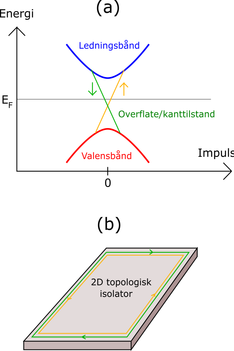 Illustrasjon av (a) båndstruktur og (b) kanttilstander til en 2D topologisk isolator.