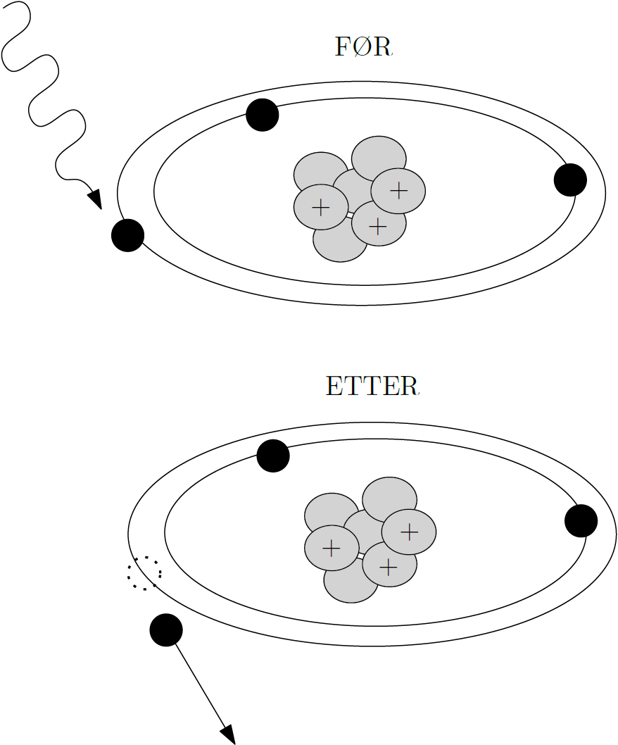 Illustrasjon av ionisering av et atom via elektromagnetisk stråling.